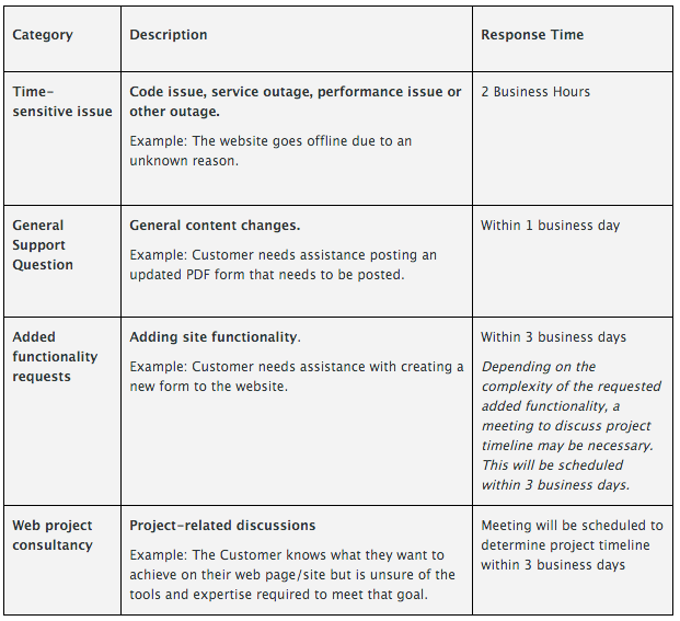 OMG Support Request Response Times Table